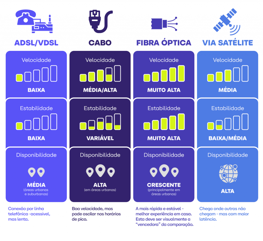 Tabela comparativa de velocidade, estabilidade e disponibilidade de diferentes tipos de conexão de internet: ADSL/VDSL, Cabo, Fibra Óptica e Via Satélite.