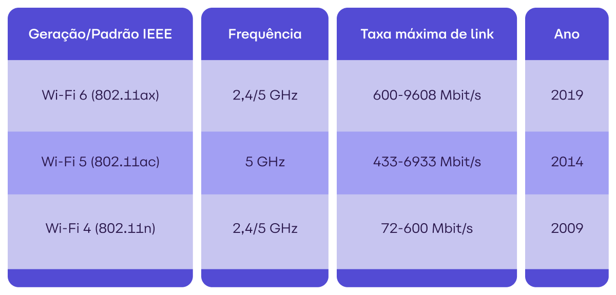 Tabela comparativa das gerações Wi-Fi 4, Wi-Fi 5 e Wi-Fi 6, destacando suas frequências, taxas máximas de link e anos de lançamento, voltada para tecnologia Wi-Fi.