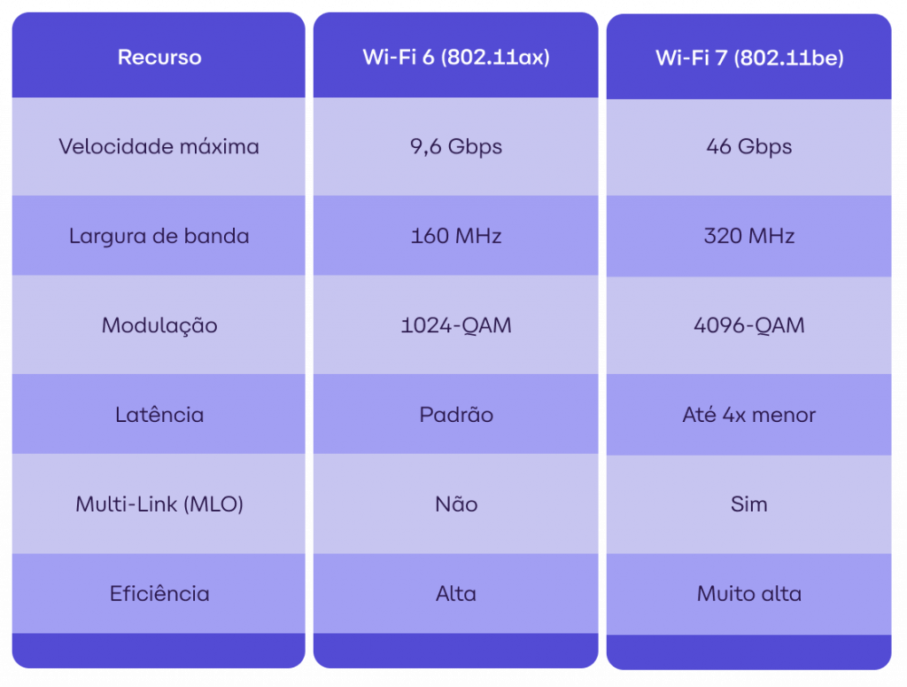 Comparativo entre Wi-Fi 6 (802.11ax) e Wi-Fi 7 (802.11be) com detalhes sobre velocidade, banda, modulação, latência, MLO e eficiência.