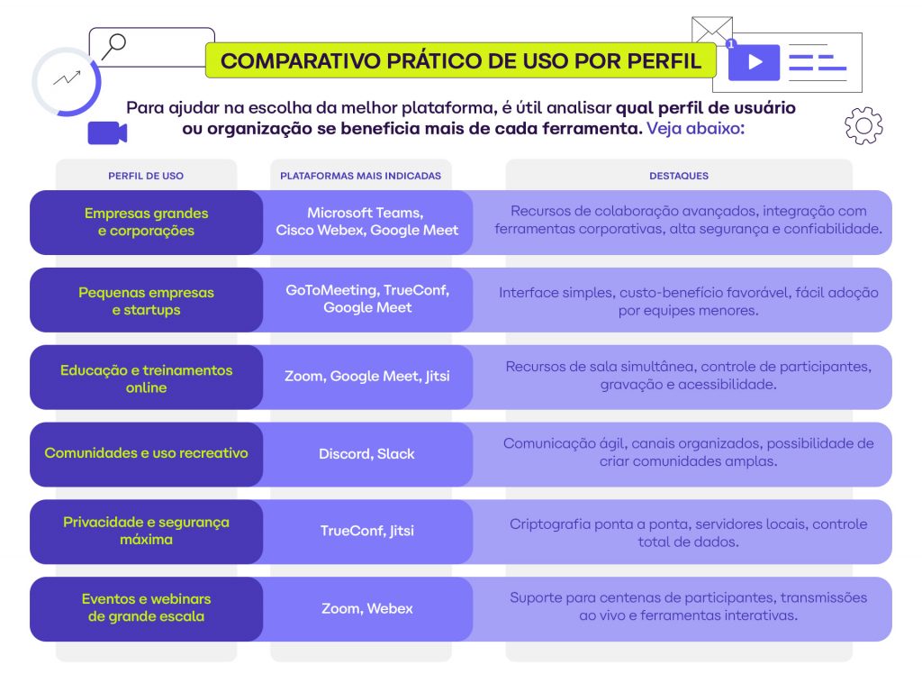 Tabela comparativa de uso de plataformas de videoconferência por perfil de usuário, destacando recursos, vantagens e exemplos de ferramentas.