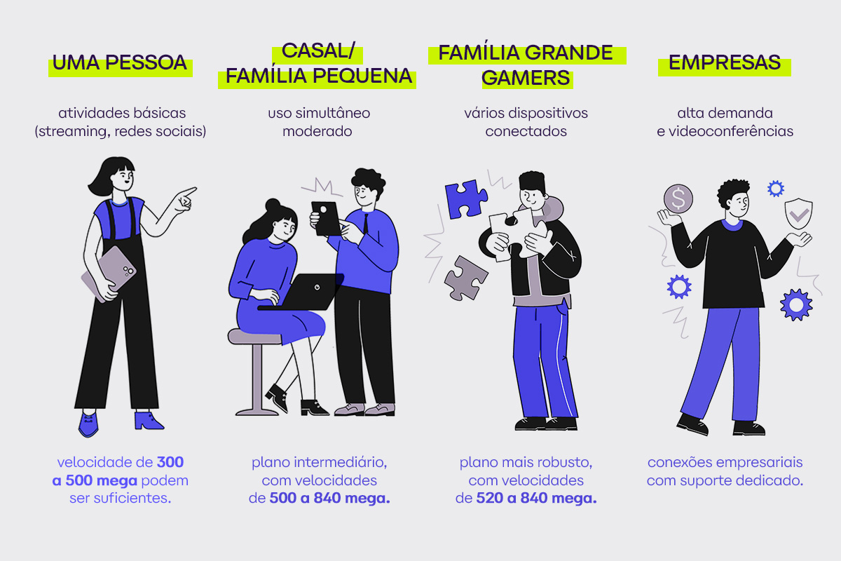 Ilustração mostrando perfis de uso de internet: pessoas que moram sozinhas, casais/famílias pequenas, famílias grandes com gamers e empresas. Cada perfil inclui ícones de dispositivos conectados e recomendações de velocidade e estabilidade para escolher o plano de internet ideal.