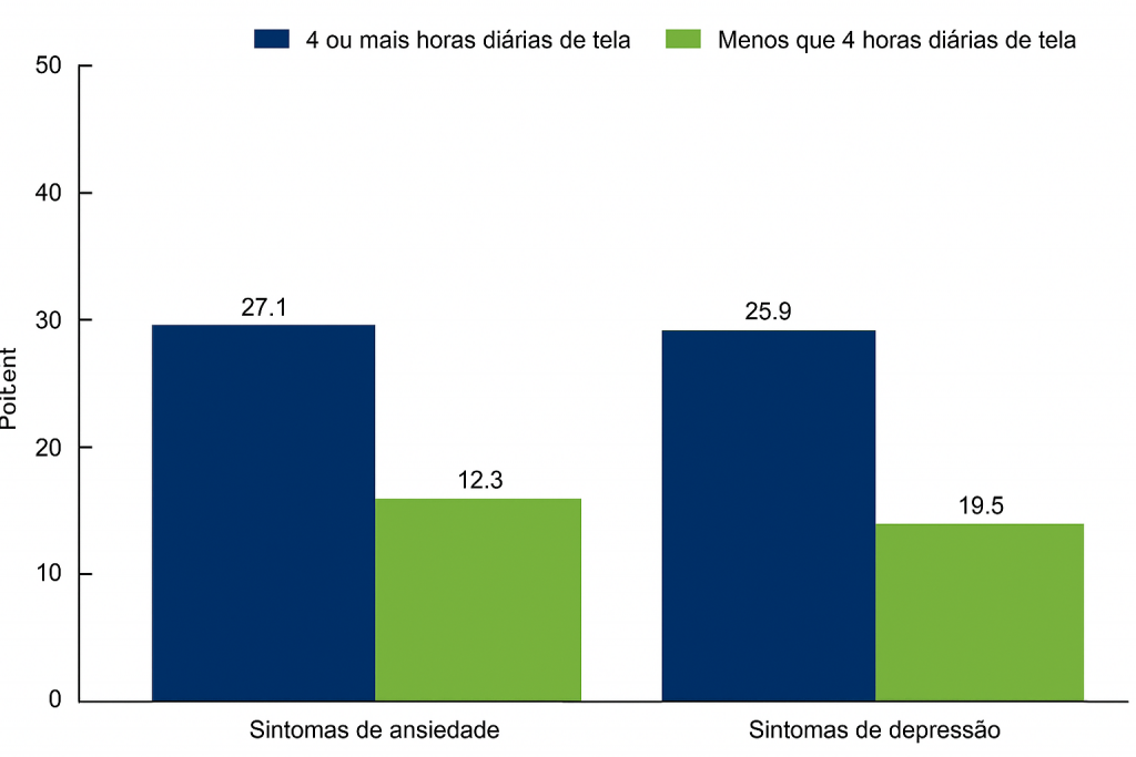 Gráfico comparando os sintomas de ansiedade e depressão em pessoas com mais de 4 horas e menos de 4 horas diárias de uso de tela, destacando maior incidência em quem usa mais de 4 horas.