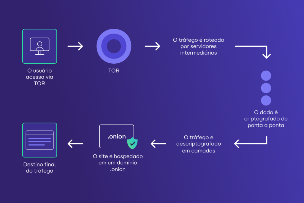 Infográfico explicando o fluxo de tráfego na internet, desde o acesso pelo usuário via TOR até o destino final, passando por servidores intermediários e descriptografia.