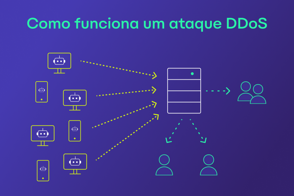 Imagem explicativa de como funciona um ataque DDoS, mostrando múltiplos dispositivos enviando solicitações a um servidor, causando sobrecarga e interrupção do serviço.