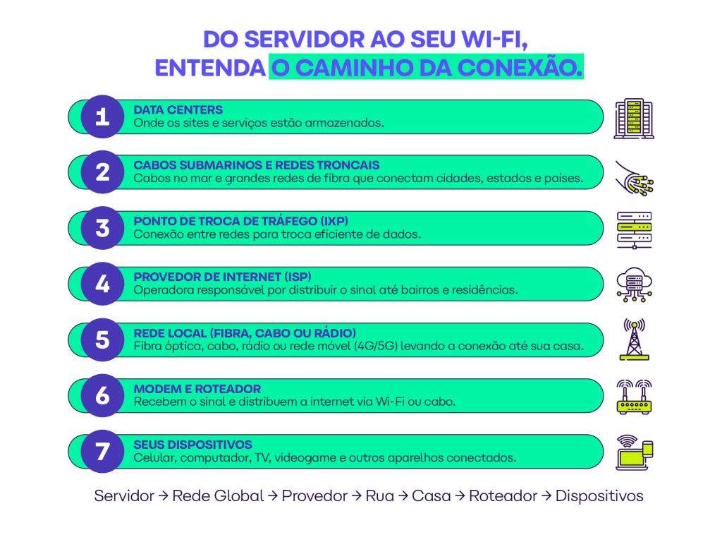 Imagem explicativa sobre o caminho da conexão de internet, abrangendo data centers, cabos submarinos, pontos de troca de tráfego, provedores de internet, rede local, modem, dispositivos e a rota de conexão.