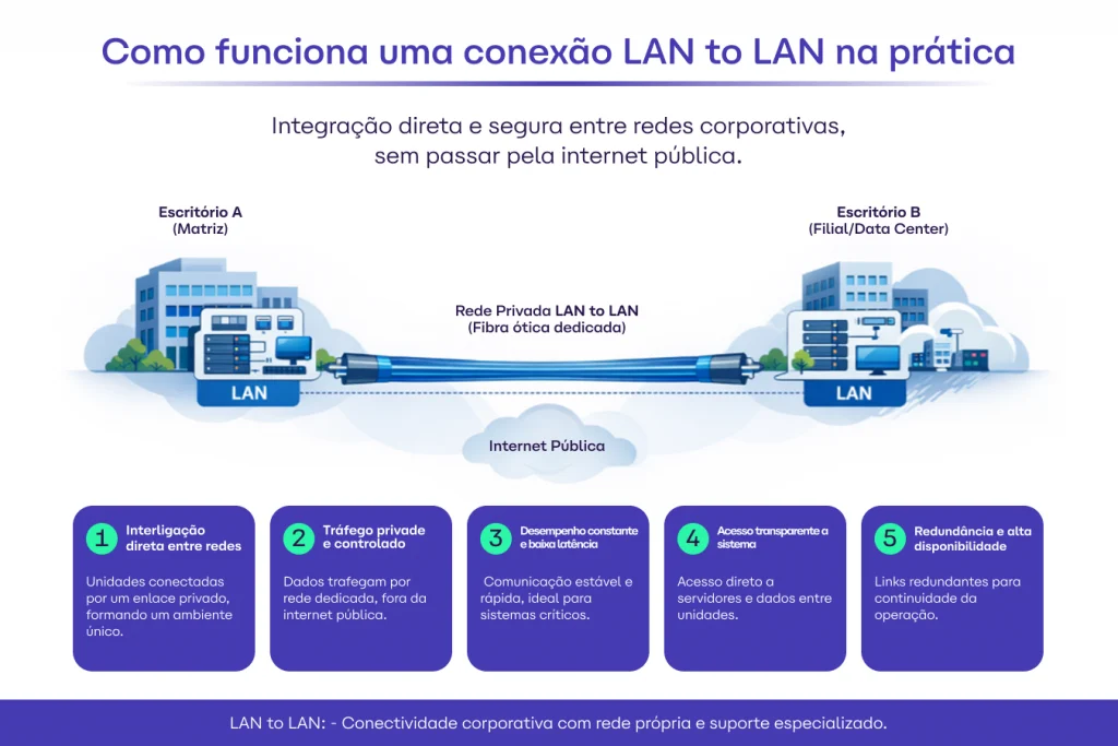 Infográfico Alares explicando na prática como funciona uma conexão LAN a LAN, destacando pontos como redes privadas, controle de tráfego e desempenho.