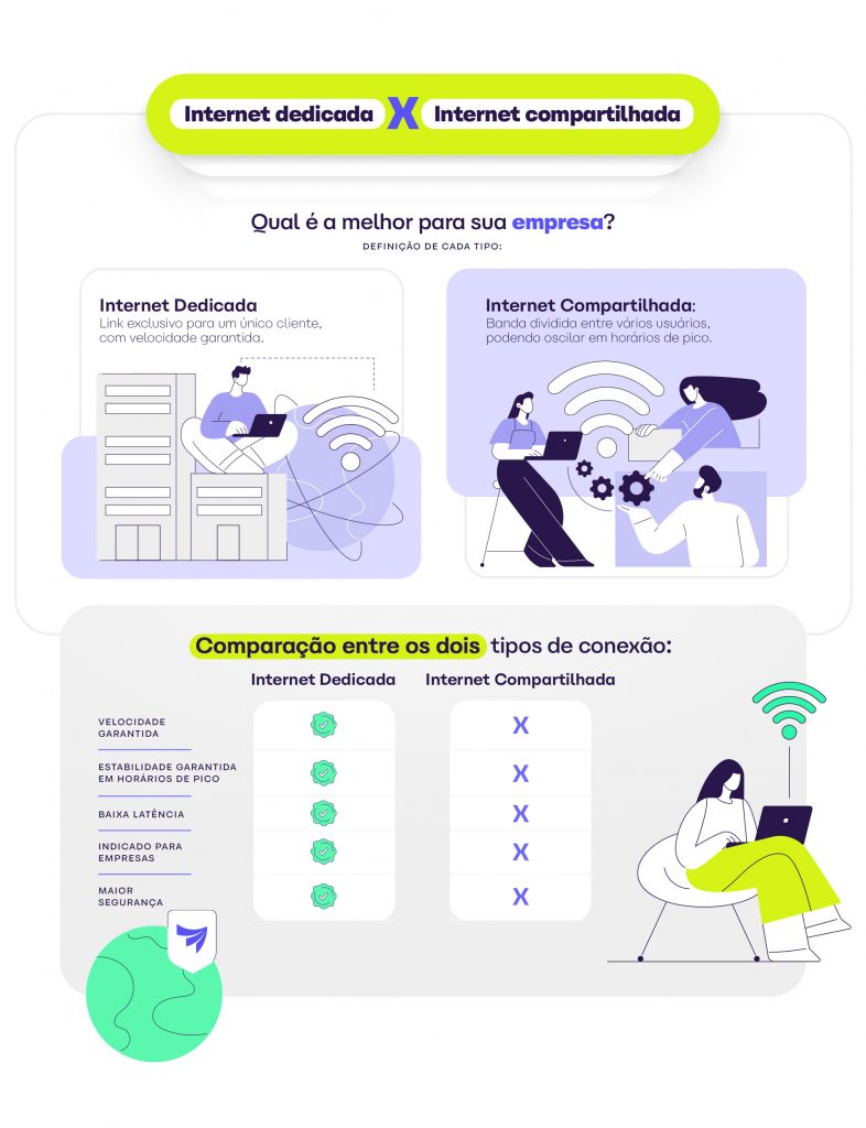 Infográfico comparativo entre Internet dedicada e Internet compartilhada, destacando diferenças, vantagens e desvantagens de cada tipo de conexão para empresas.