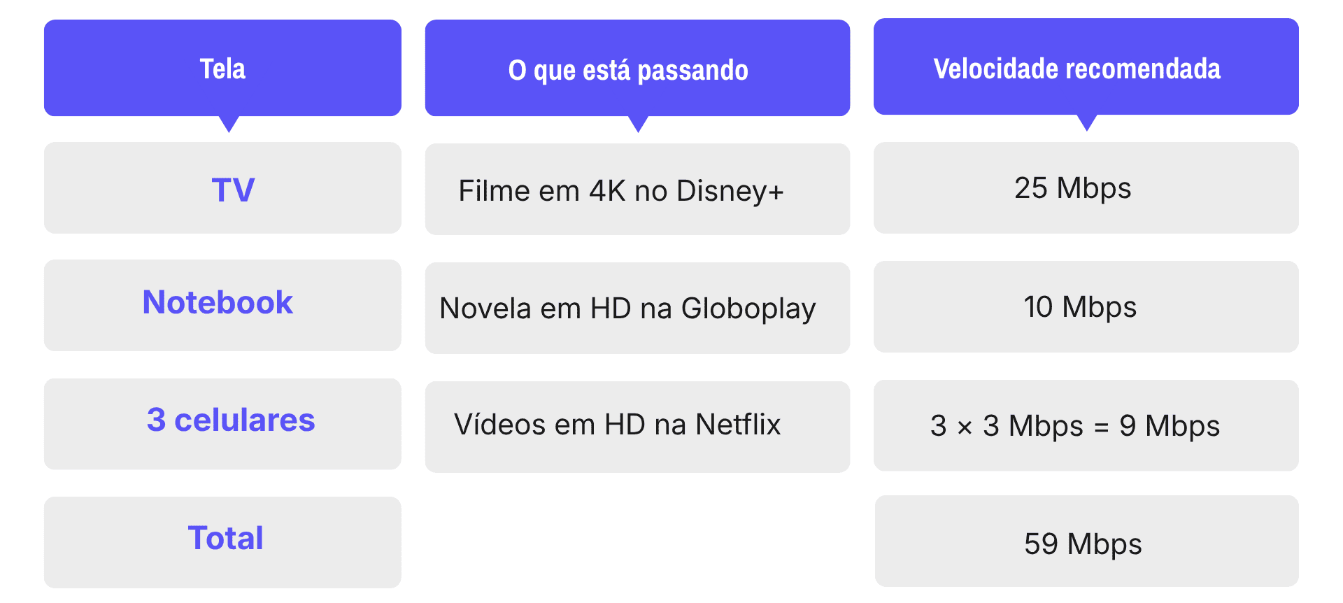 Infográfico sobre consumo de velocidade recomendada de internet por tela