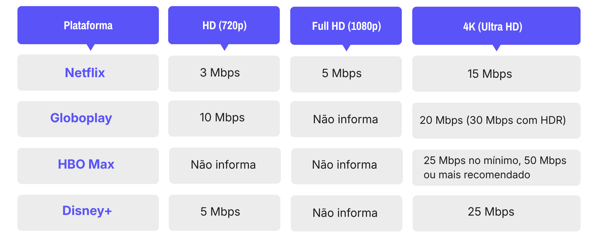 Infográfico com informação de quantos Mbps leva em algumas plataformas de streaming